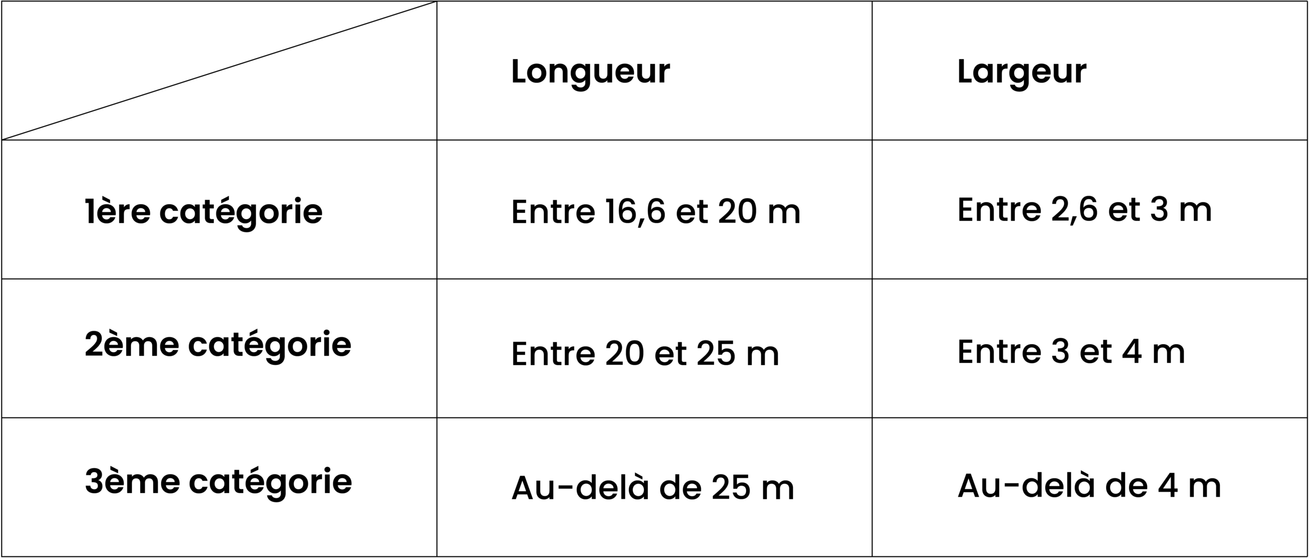 Tableau categories de transport
